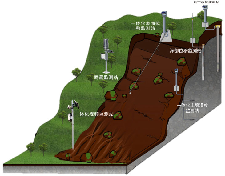 地质灾害监测预警方案